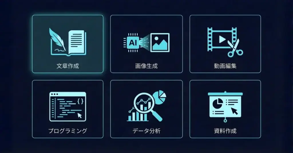 文章作成・画像生成・動画編集など、生成AIでできることの広がりを示す図解