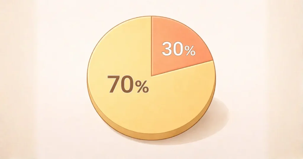 やりたいことが明確でない人が多数派であることを示す円グラフ