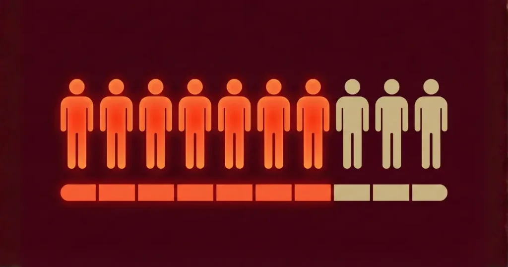 職場の人間関係がストレス原因の7割を占めることを示すイラスト